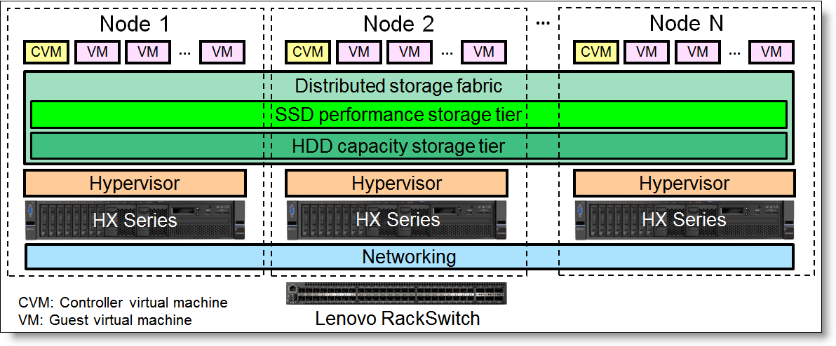 HX Series hyperconverged infrastructure