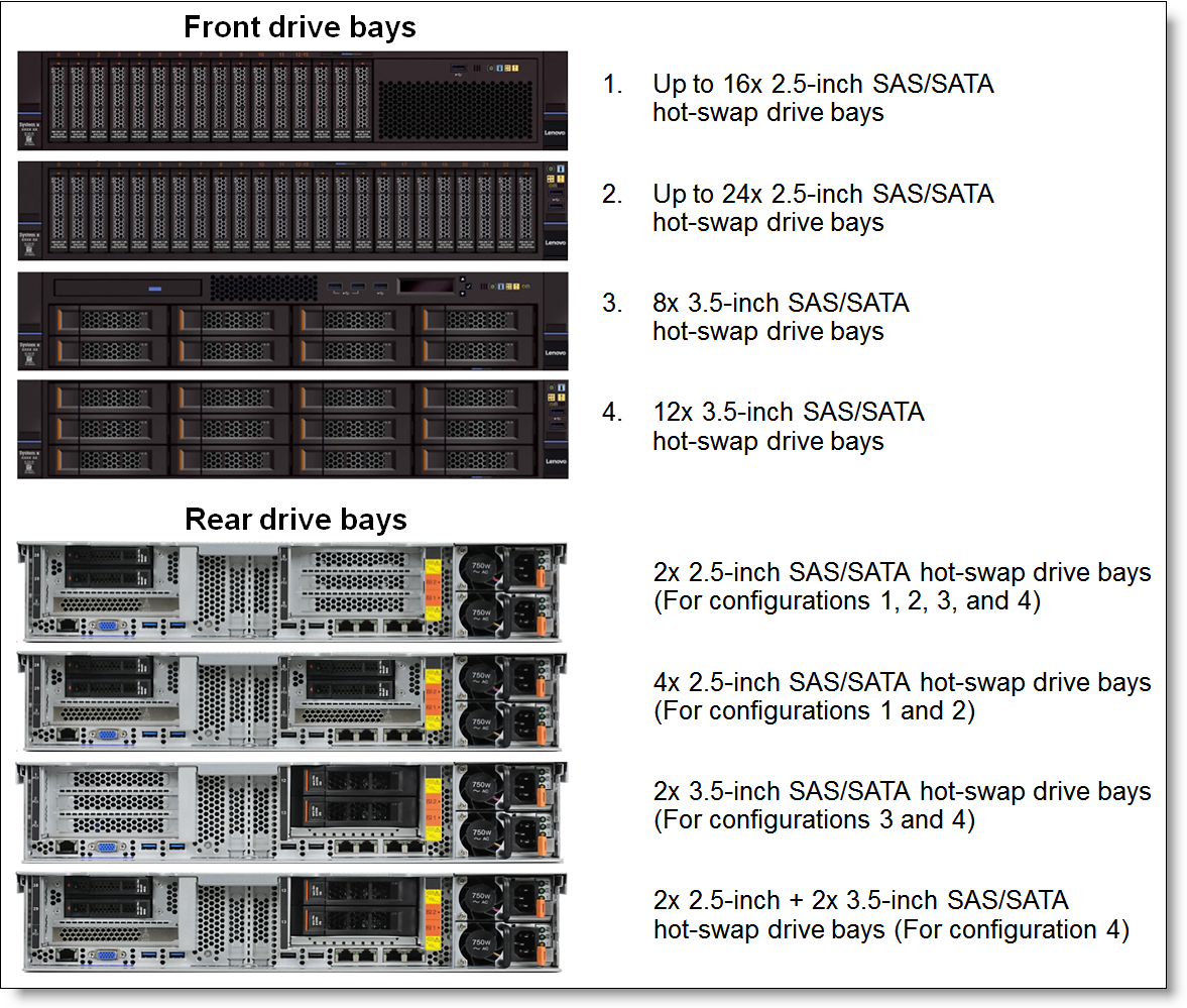 Internal SAS/SATA drive configurations