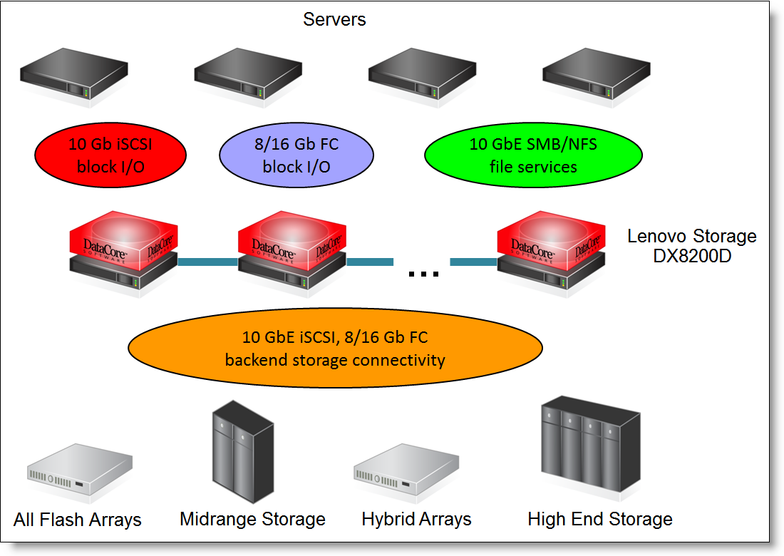 Storage virtualization scenario