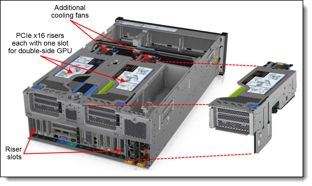ThinkSystem SR860 with GPU Tray and GPU riser cards