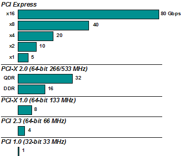 PCI Express and PCI-X comparison (in Gbps)