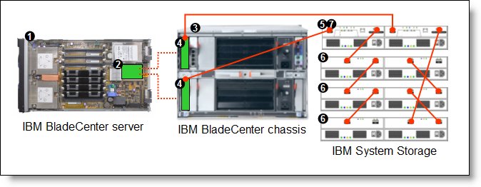 IBM BladeCenter connected to an external IBM System Storage DS3300 storage solution