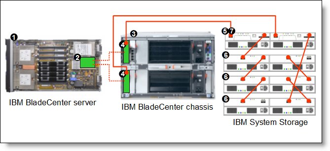 IBM BladeCenter connected to an external IBM System Storage DS3400 storage solution