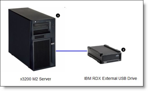 The IBM RDX External USB Drive connected to an x3200 M2 server
