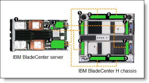 Figure 4. Using BNT 1/10Gb Uplink Ethernet Switch Module to route eight Ethernet ports per server