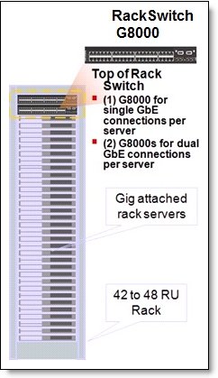 Rack optimized server aggregation of 1GbE attached rack servers