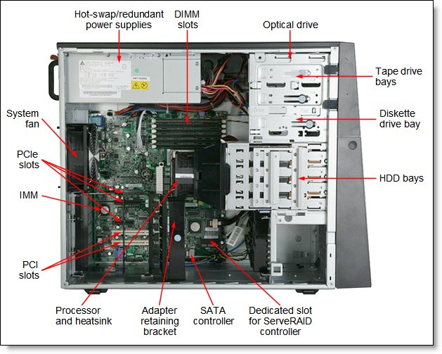 Inside view of System x3200 M3