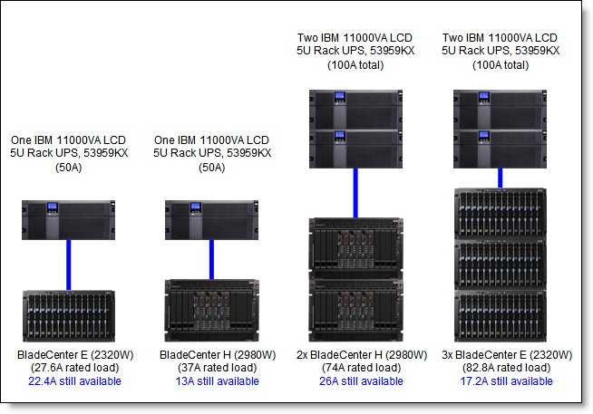 Examples of use of the IBM 11000VA LCD 5U Rack UPS