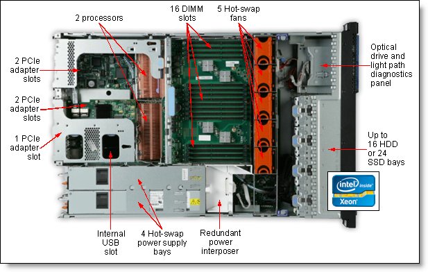Inside view of the System x3690 X5