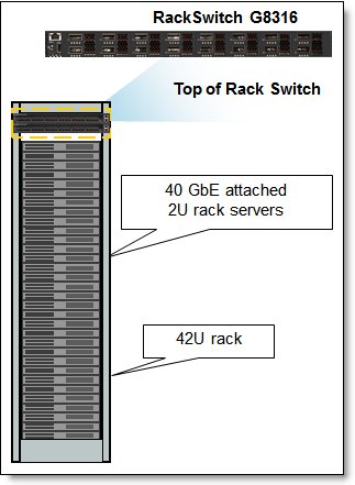 40 GbE edge switch server connectivity