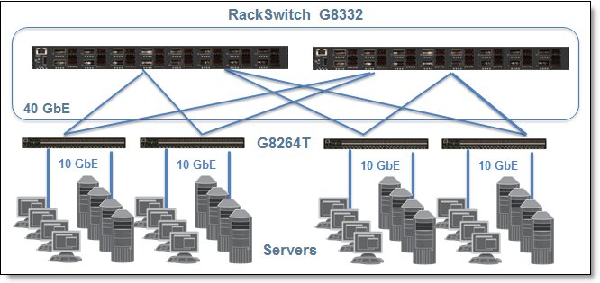 G8332 Aggregation for multiple G8264T switches