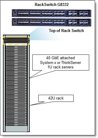 Edge switch for 40 GbE server connectivity