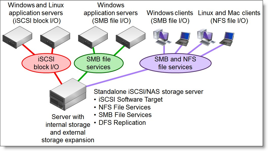 N4610 unified storage server solution