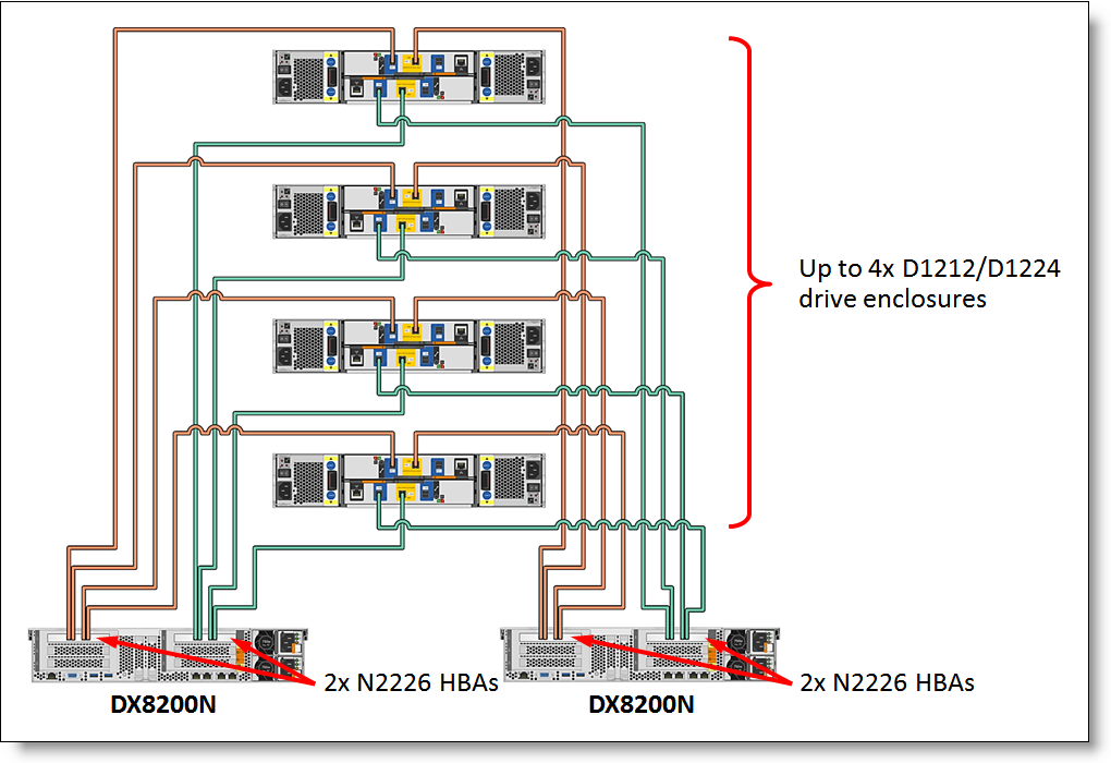 Lenovo Storage DX8200N: D1212 or D1224 dual redundant ESM connections