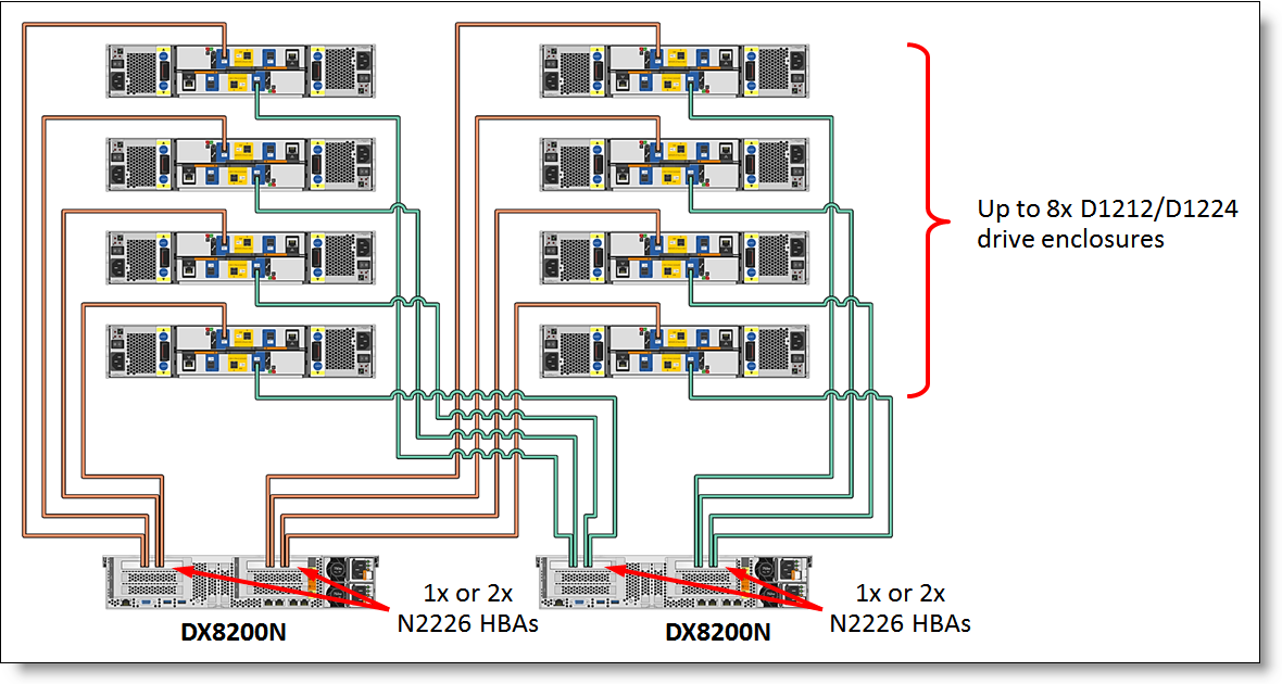 Lenovo Storage DX8200N: D1212 or D1224 single ESM connections