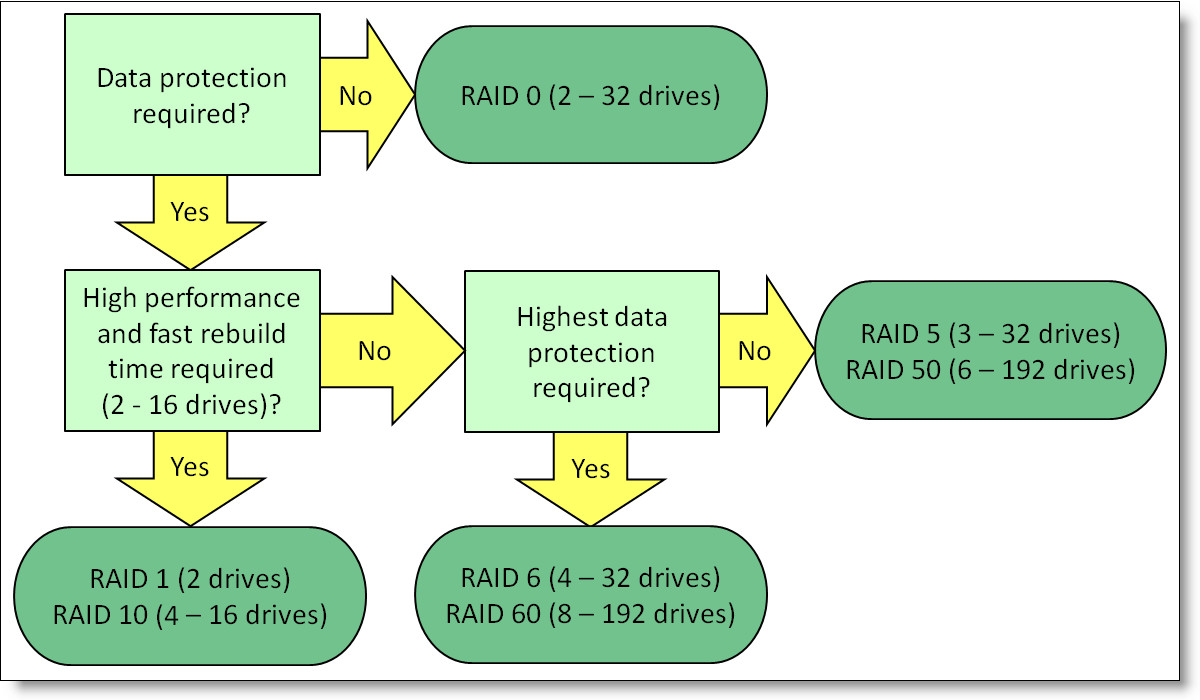 RAID selection guidance
