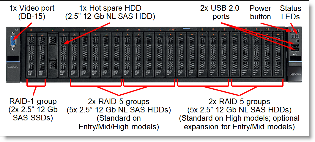 Lenovo Storage DX8200D front view: Server SAN models