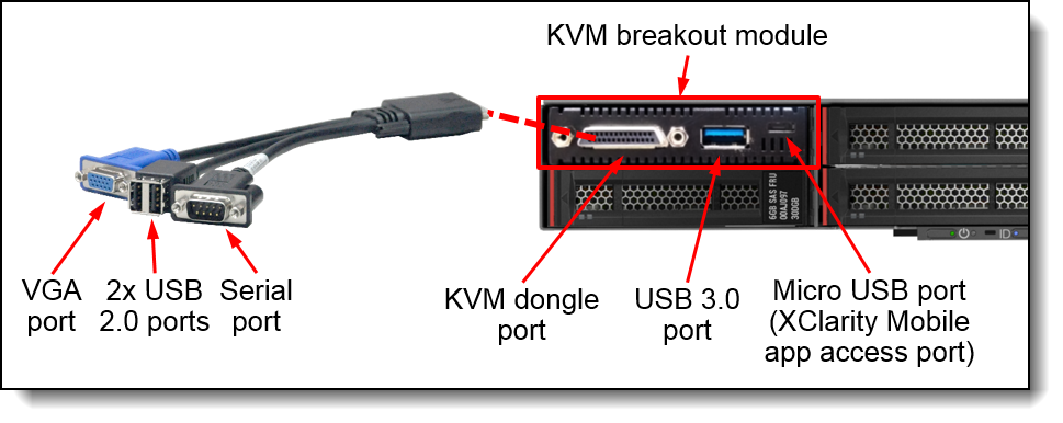 KVM breakout module and console breakout cable
