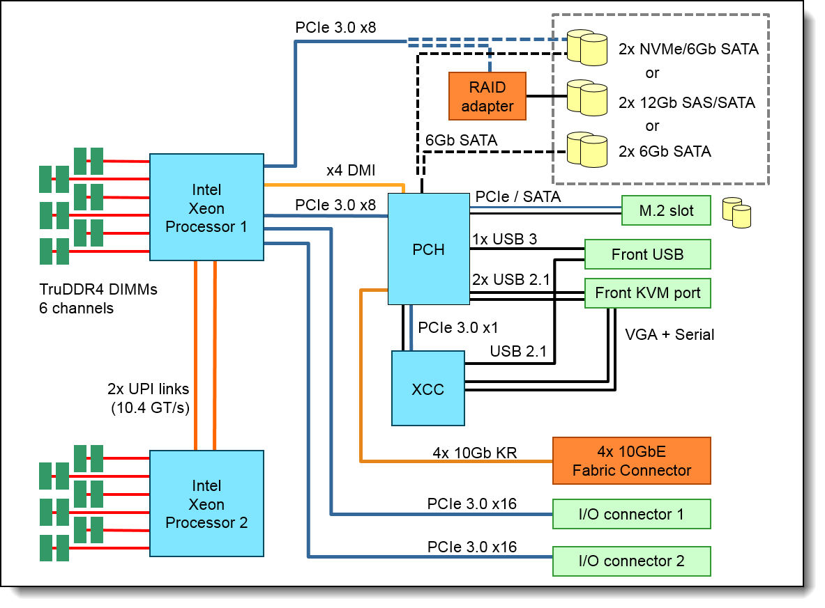 SN550 system architectural block diagram