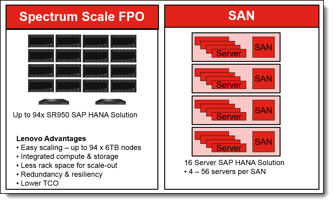 Storage Solutions for SAP HANA