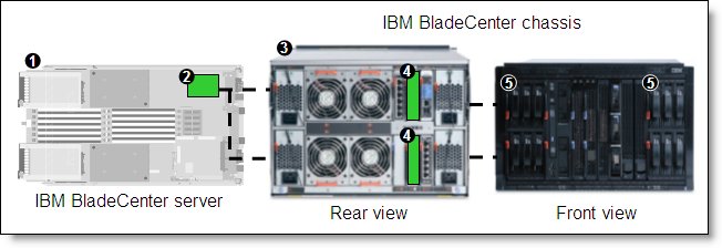 BladeCenter S with advanced RAID functionality