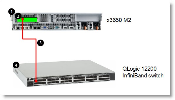 x3650 M2 server with the QLogic QLE7340 HCA connected an InfiniBand network