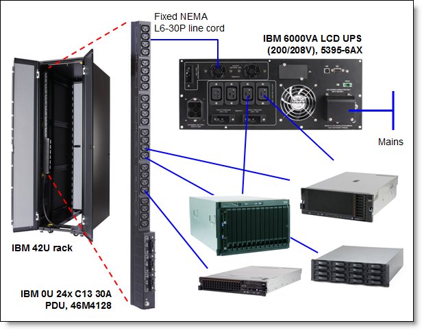 Sample configuration showing use of the 6000VA LCD 4U Rack UPS (200/208V) with a PDU