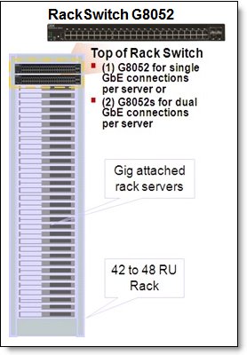Rack-optimized server aggregation 1GbE attached rack servers