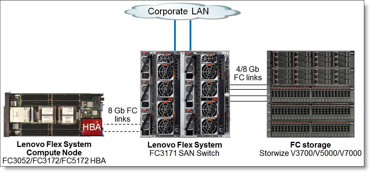 Direct-attached FC storage with the FC3171 SAN Switch