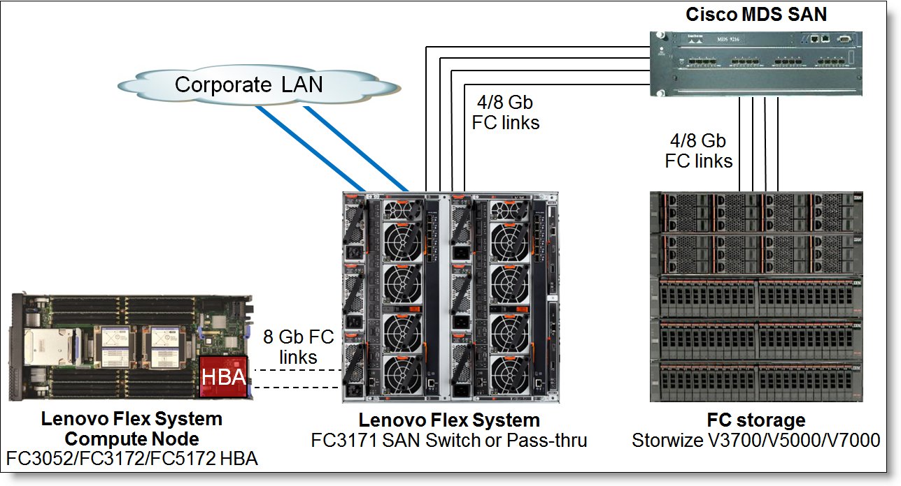 SAN-attached FC storage with the FC3171 SAN Switch or Pass-thru and Cisco MDS switches