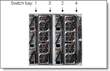 Location of the switch bays in the IBM Flex System Enterprise Chassis