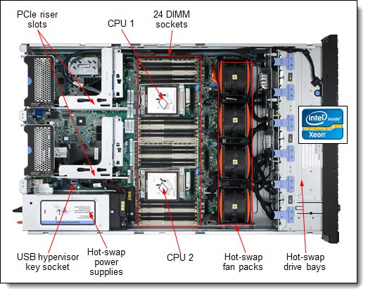 Inside view of the System x3650 M4 HD