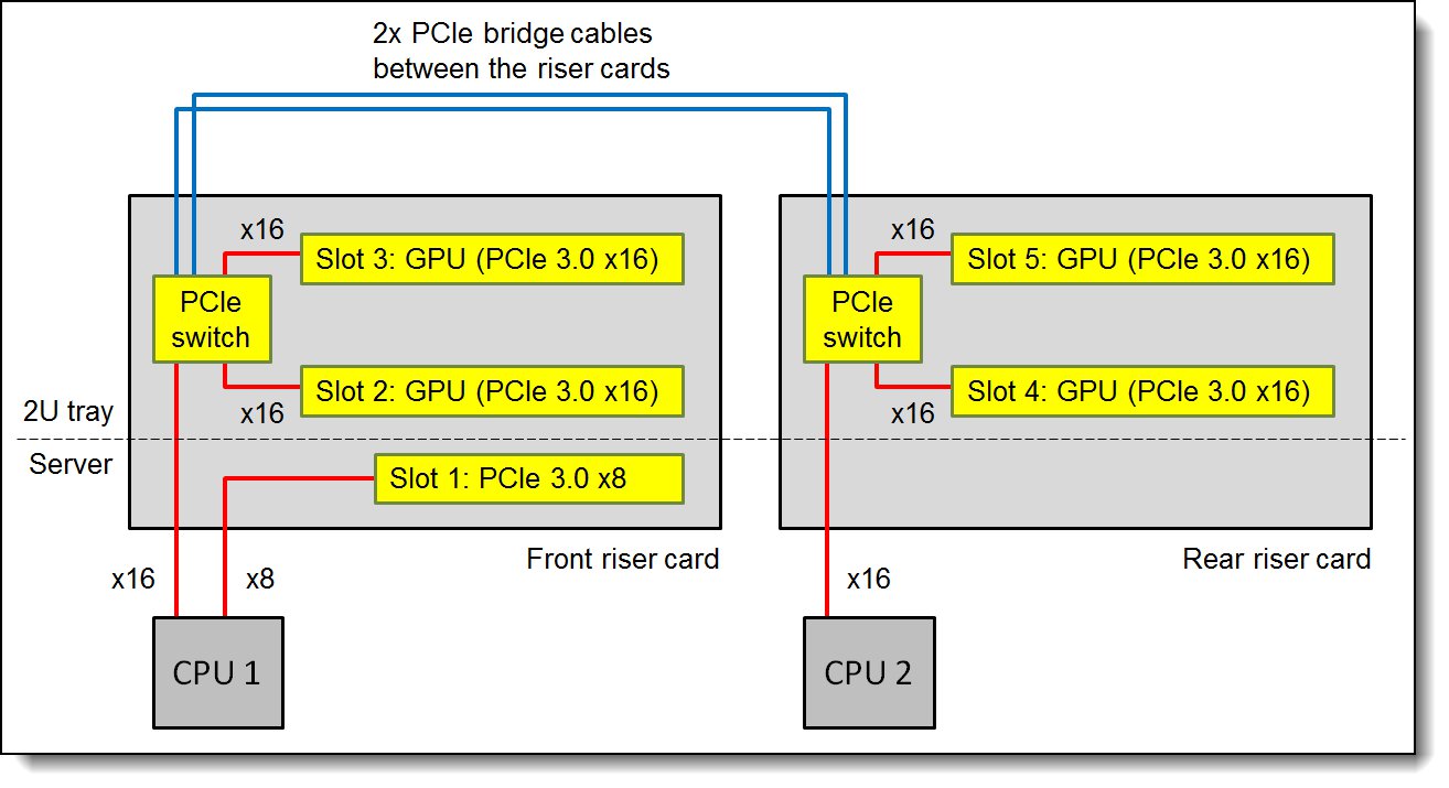 Block diagram of the PCIe 2U Native Expansion Tray