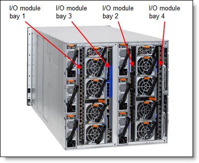 Location of the switch bays in the Enterprise Chassis