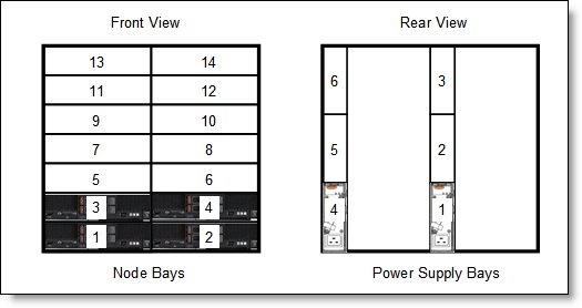 Power supply bay numbering